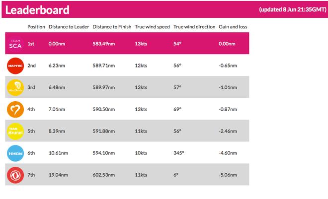 Leaderboard as at 0944UTC on June 8 2015 © Volvo Ocean Race http://www.volvooceanrace.com